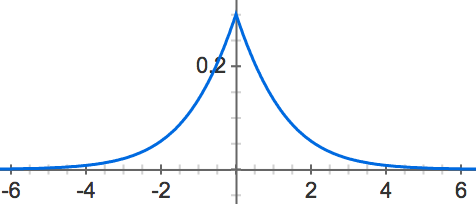 Softplus(x) - ReLU(x)